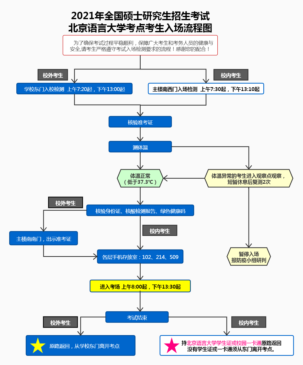 1132北京语言大学入校流程图.png